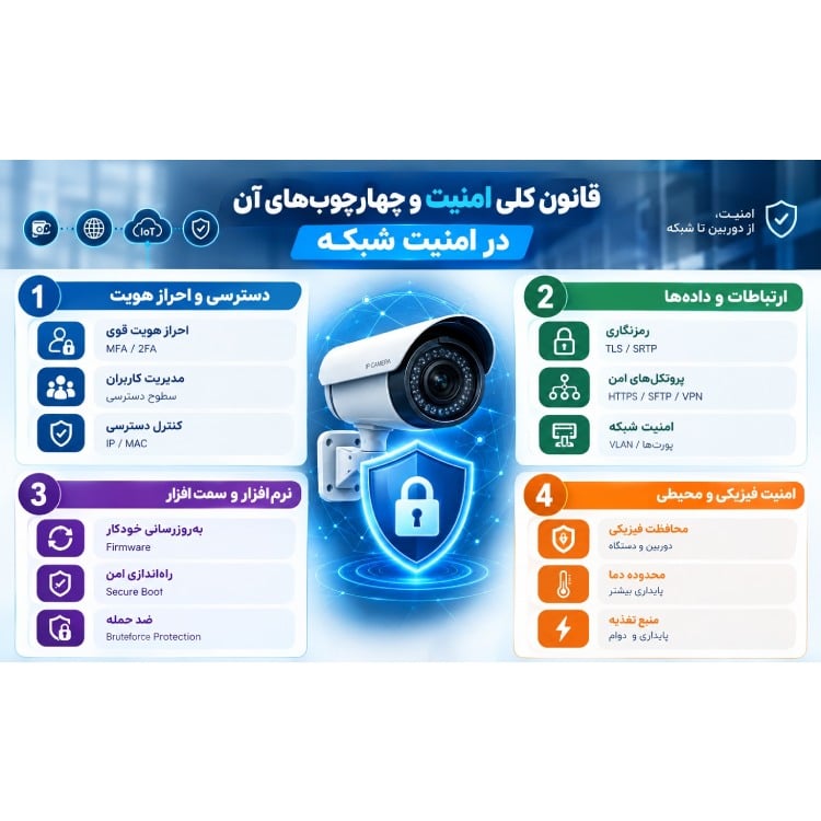 امنیت شبکه در دوربین های تحت شبکه