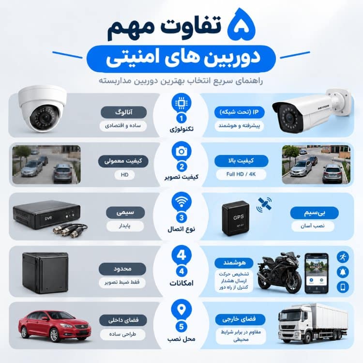 بررسی تفاوت های مهم دوربین امنیتی